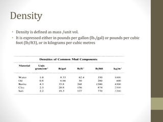 Density
• Density is defined as mass /unit vol.
• It is expressed either in pounds per gallon (lb./gal) or pounds per cubic
foot (lb/ft3), or in kilograms per cubic metres
 