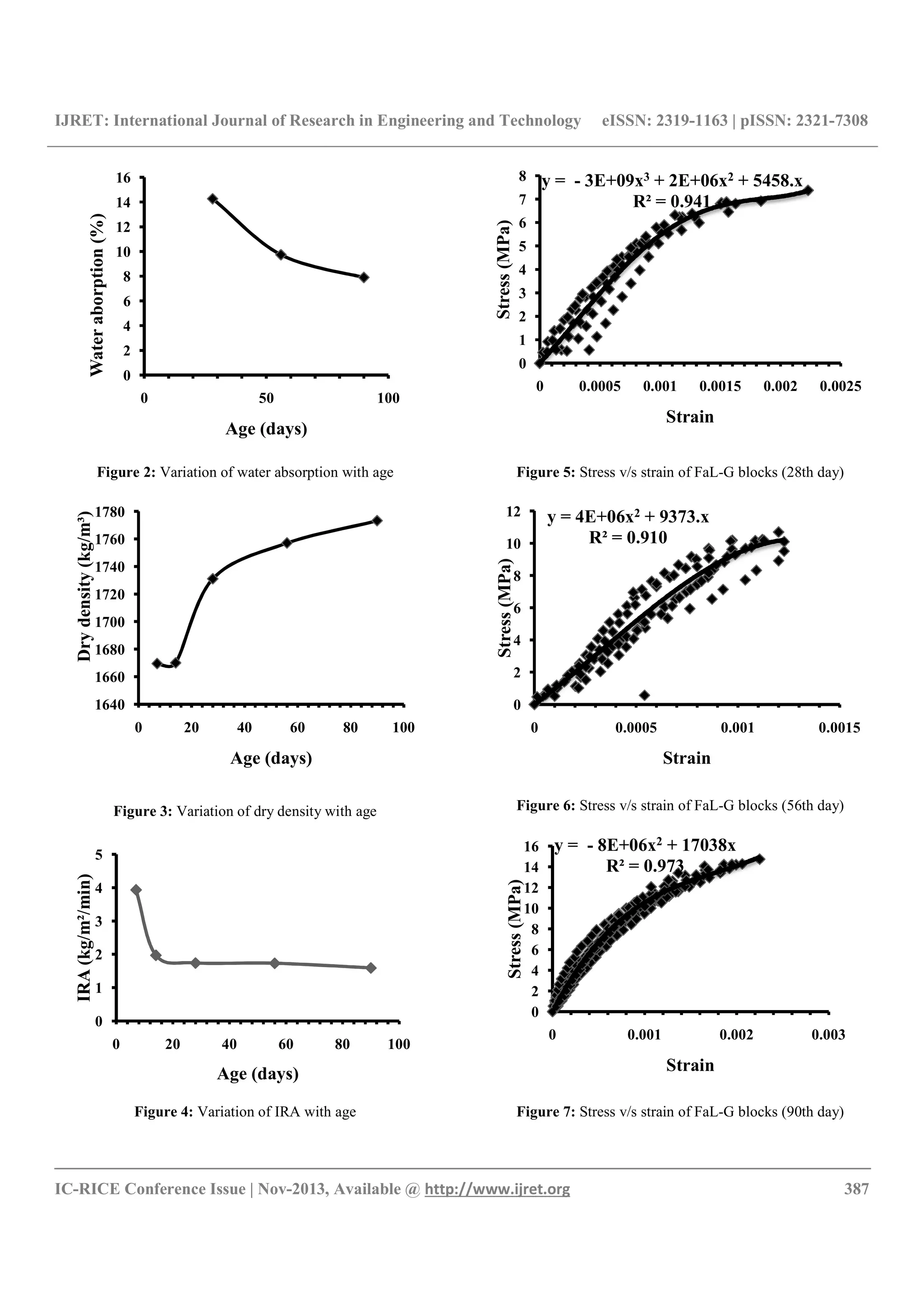 IJRET: International Journal of Research in Engineering and Technology
__________________________________________________________________________________________
IC-RICE Conference Issue | Nov-2013, Available @
Figure 2: Variation of water absorption with age
Figure 3: Variation of dry density with
Figure 4: Variation of IRA with age
0
2
4
6
8
10
12
14
16
0 50
Wateraborption(%)
Age (days)
1640
1660
1680
1700
1720
1740
1760
1780
0 20 40 60
Drydensity(kg/m³)
Age (days)
0
1
2
3
4
5
0 20 40 60
IRA(kg/m²/min)
Age (days)
International Journal of Research in Engineering and Technology eISSN: 2319
__________________________________________________________________________________________
2013, Available @ http://www.ijret.org
Variation of water absorption with age
Variation of dry density with age
Variation of IRA with age
Figure 5: Stress v/s strain of FaL
Figure 6: Stress v/s strain of FaL
Figure 7: Stress v/s strain of FaL
100
80 100
80 100
y = - 3E+09x3
R² = 0.941
0
1
2
3
4
5
6
7
8
0 0.0005 0.001
Stress(MPa)
y = 4E+06x2 + 9373.x
R² = 0.910
0
2
4
6
8
10
12
0 0.0005
Stress(MPa)
y = - 8E+06x
R² = 0.973
0
2
4
6
8
10
12
14
16
0 0.001
Stress(MPa)
eISSN: 2319-1163 | pISSN: 2321-7308
__________________________________________________________________________________________
387
Stress v/s strain of FaL-G blocks (28th day)
Stress v/s strain of FaL-G blocks (56th day)
Stress v/s strain of FaL-G blocks (90th day)
+ 2E+06x2 + 5458.x
R² = 0.941
0.001 0.0015 0.002 0.0025
Strain
+ 9373.x
R² = 0.910
0.0005 0.001 0.0015
Strain
8E+06x2 + 17038x
R² = 0.973
0.001 0.002 0.003
Strain
 