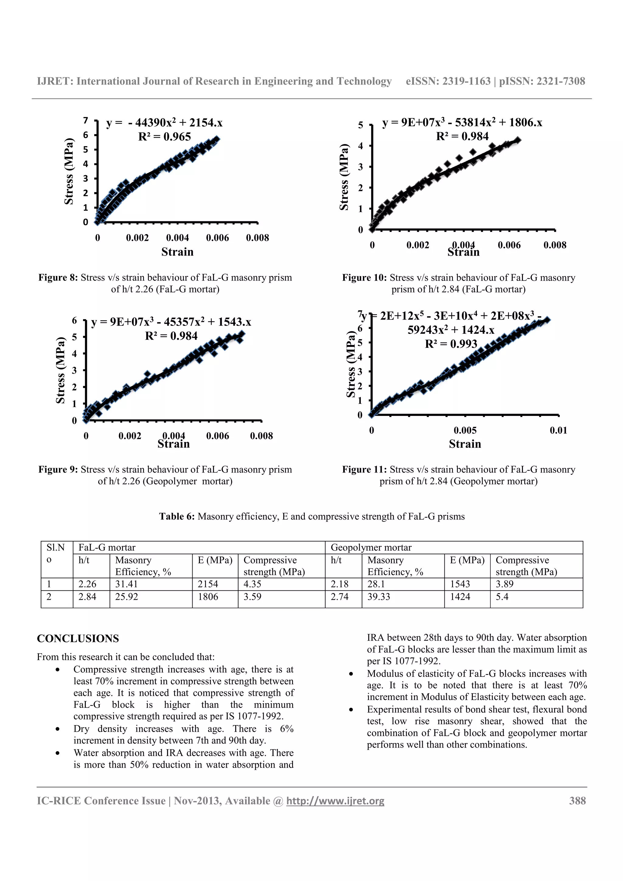 IJRET: International Journal of Research in Engineering and Technology
__________________________________________________________________________________________
IC-RICE Conference Issue | Nov-2013, Available @
Figure 8: Stress v/s strain behaviour of FaL-
of h/t 2.26 (FaL-G mortar)
Figure 9: Stress v/s strain behaviour of FaL-
of h/t 2.26 (Geopolymer mortar)
Table 6: Masonry efficiency, E and compressive strength of FaL
CONCLUSIONS
From this research it can be concluded that:
• Compressive strength increases with age, there is at
least 70% increment in compressive strength between
each age. It is noticed that compressive strength of
FaL-G block is higher than the minimum
compressive strength required as per IS 1077
• Dry density increases with age. There is 6%
increment in density between 7th and 90th day.
• Water absorption and IRA decreases with age.
is more than 50% reduction in water absorption and
y = - 44390x2 + 2154.x
R² = 0.965
0
1
2
3
4
5
6
7
0 0.002 0.004 0.006
Stress(MPa)
Strain
y = 9E+07x3 - 45357x2 + 1543.x
R² = 0.984
0
1
2
3
4
5
6
0 0.002 0.004 0.006
Stress(MPa)
Strain
Sl.N
o
FaL-G mortar
h/t Masonry
Efficiency, %
E (MPa)
1 2.26 31.41 2154
2 2.84 25.92 1806
International Journal of Research in Engineering and Technology eISSN: 2319
__________________________________________________________________________________________
2013, Available @ http://www.ijret.org
-G masonry prism
G mortar)
-G masonry prism
of h/t 2.26 (Geopolymer mortar)
Figure 10: Stress v/s strain behaviour of FaL
prism of h/t 2.84 (
Figure 11: Stress v/s strain behaviour of FaL
prism of h/t 2.84 (Geopolymer mortar
Masonry efficiency, E and compressive strength of FaL-G prisms
Compressive strength increases with age, there is at
least 70% increment in compressive strength between
compressive strength of
G block is higher than the minimum
uired as per IS 1077-1992.
Dry density increases with age. There is 6%
increment in density between 7th and 90th day.
Water absorption and IRA decreases with age. There
is more than 50% reduction in water absorption and
IRA between 28th days to 90th day.
of FaL-G blocks are lesser than the maximum limit as
per IS 1077-1992.
• Modulus of elasticity
age. It is to be noted that there is at least 70%
increment in Modulus of Elasticity between each age.
• Experimental results of bond shear test, flexural bond
test, low rise masonry shear,
combination of FaL
performs well than other combinations.
+ 2154.x
0.006 0.008
+ 1543.x
0.006 0.008
y = 9E+07x
R² = 0.984
0
1
2
3
4
5
0 0.002
Stress(MPa)
y = 2E+12x5 - 3E+10x
59243x
R² = 0.993
0
1
2
3
4
5
6
7
0
Stress(MPa)
Geopolymer mortar
E (MPa) Compressive
strength (MPa)
h/t Masonry
Efficiency, %
4.35 2.18 28.1
3.59 2.74 39.33
eISSN: 2319-1163 | pISSN: 2321-7308
__________________________________________________________________________________________
388
Stress v/s strain behaviour of FaL-G masonry
prism of h/t 2.84 (FaL-G mortar)
Stress v/s strain behaviour of FaL-G masonry
prism of h/t 2.84 (Geopolymer mortar)
G prisms
IRA between 28th days to 90th day. Water absorption
G blocks are lesser than the maximum limit as
1992.
Modulus of elasticity of FaL-G blocks increases with
It is to be noted that there is at least 70%
increment in Modulus of Elasticity between each age.
l results of bond shear test, flexural bond
test, low rise masonry shear, showed that the
combination of FaL-G block and geopolymer mortar
performs well than other combinations.
y = 9E+07x3 - 53814x2 + 1806.x
R² = 0.984
0.004 0.006 0.008
Strain
3E+10x4 + 2E+08x3 -
59243x2 + 1424.x
R² = 0.993
0.005 0.01
Strain
E (MPa) Compressive
strength (MPa)
1543 3.89
1424 5.4
 