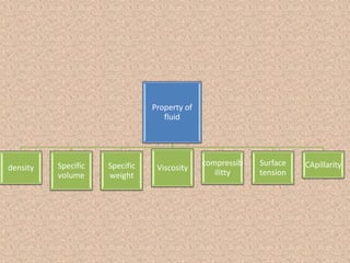 Properties of fluids 