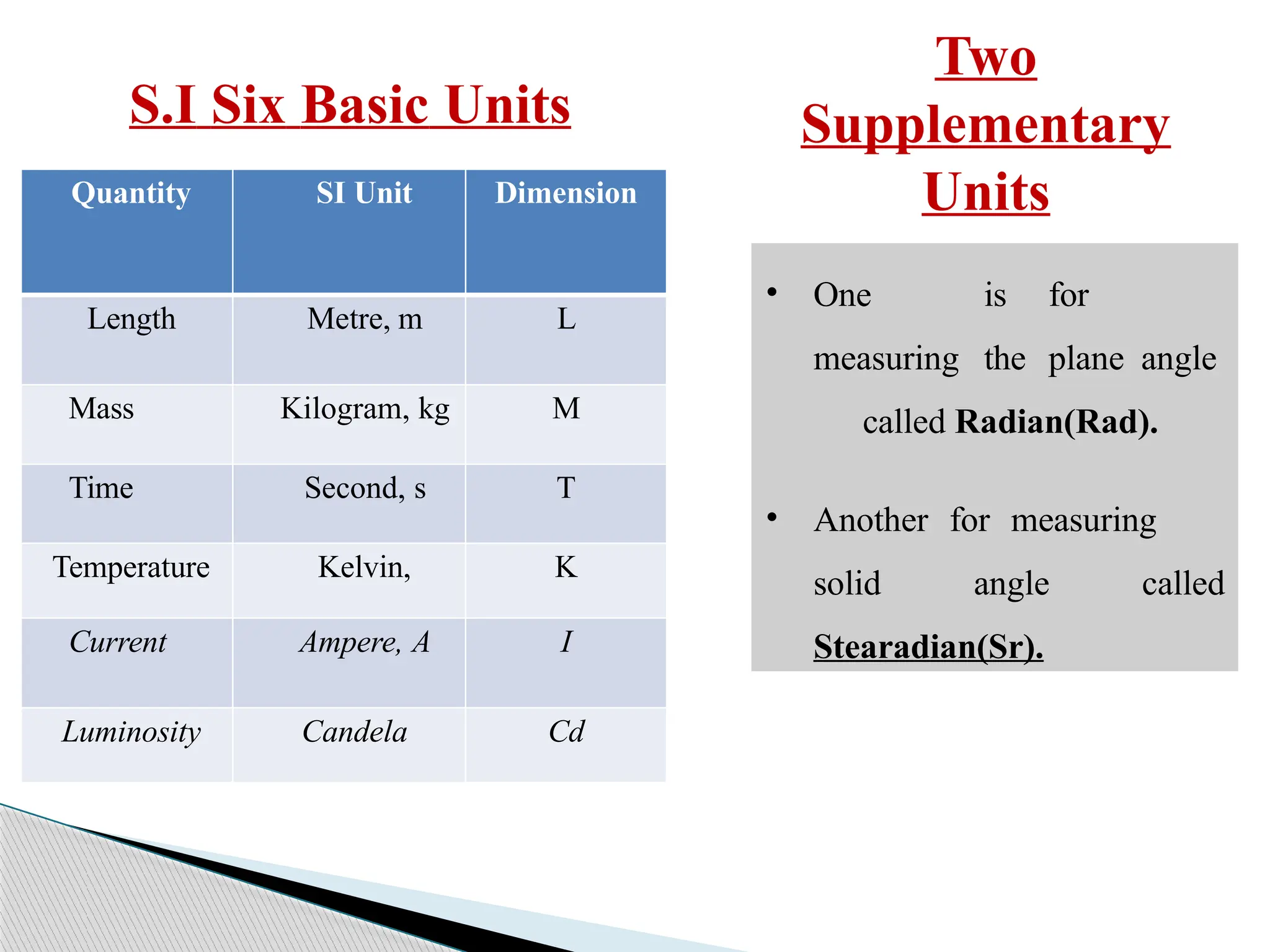 S.I Six Basic Units
Quantity SI Unit Dimension
Length Metre, m L
Mass Kilogram, kg M
Time Second, s T
Temperature Kelvin, K
Current Ampere, A I
Luminosity Candela Cd
Two
Supplementary
Units
• One is for
measuring the plane angle
called Radian(Rad).
• Another for measuring
solid angle called
Stearadian(Sr).
 
