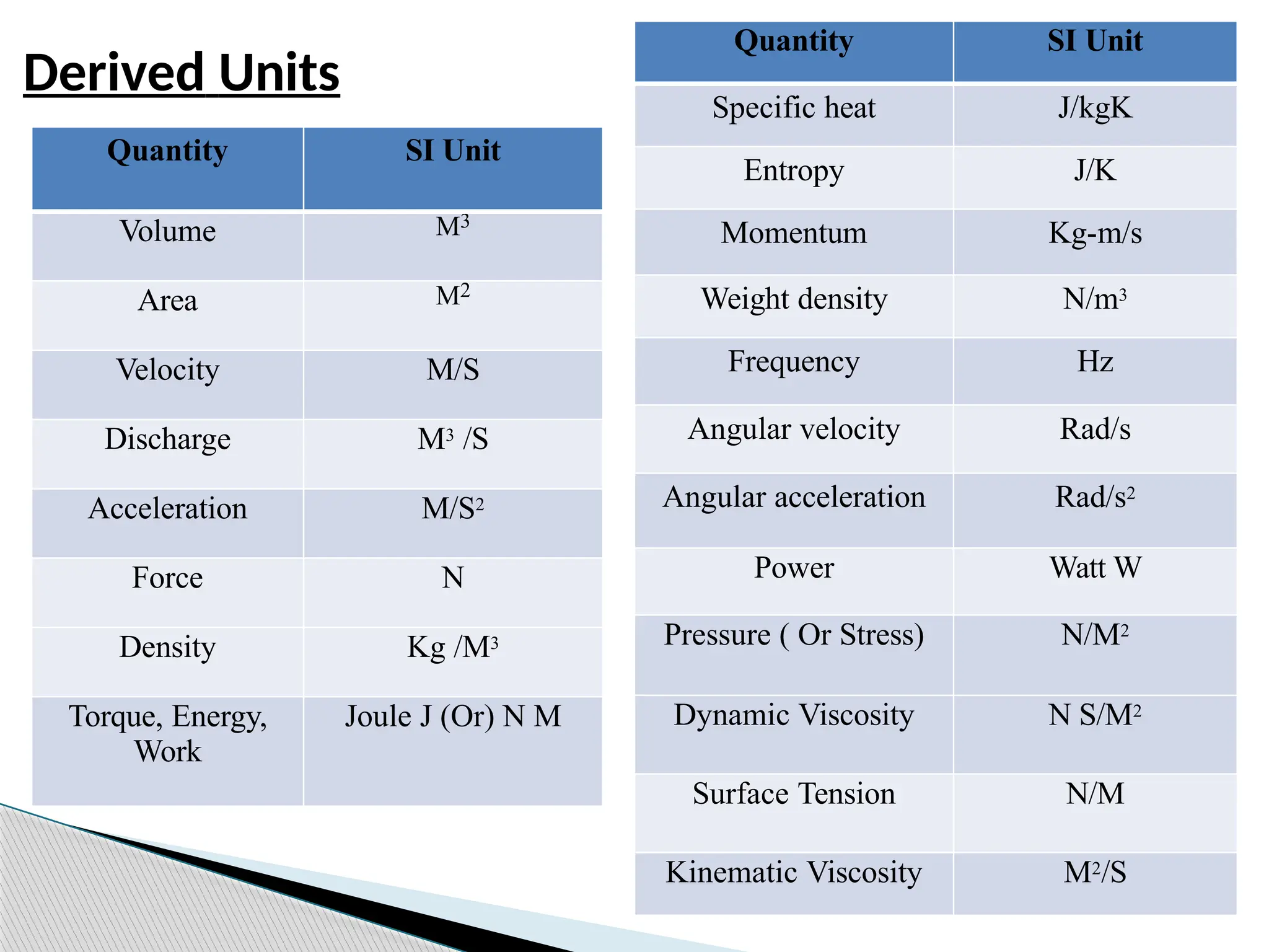 Derived Units
Quantity SI Unit
Specific heat J/kgK
Entropy J/K
Momentum Kg-m/s
Weight density N/m3
Frequency Hz
Angular velocity Rad/s
Angular acceleration Rad/s2
Power Watt W
Pressure ( Or Stress) N/M2
Dynamic Viscosity N S/M2
Surface Tension N/M
Kinematic Viscosity M2/S
Quantity SI Unit
Volume M3
Area M2
Velocity M/S
Discharge M3 /S
Acceleration M/S2
Force N
Density Kg /M3
Torque, Energy,
Work
Joule J (Or) N M
 