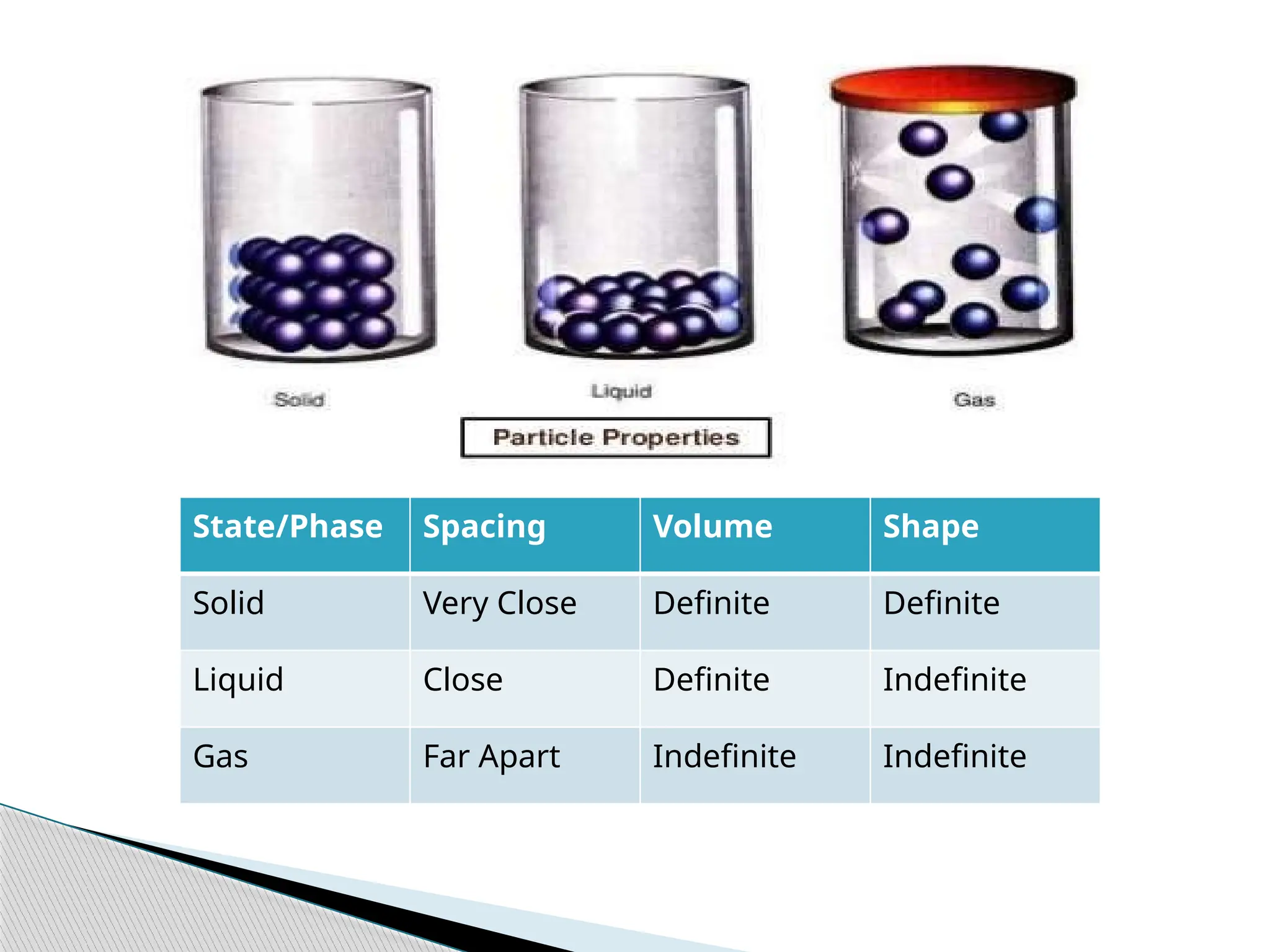 State/Phase Spacing Volume Shape
Solid Very Close Definite Definite
Liquid Close Definite Indefinite
Gas Far Apart Indefinite Indefinite
 