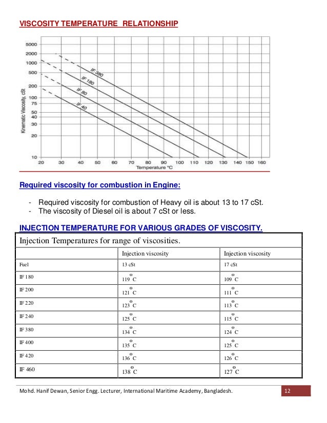 Hfo Viscosity Temperature Chart