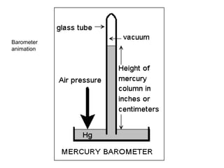 Animated Barometer Observable Properties of Gases i Quarter 4 | PPT