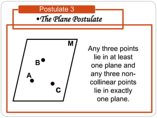 Any three points
lie in at least
one plane and
any three non-
collinear points
lie in exactly
one plane.
A
B
•The Plane Postulate
Postulate 3
 