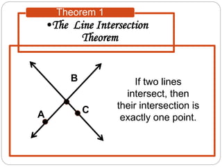 •The Line Intersection
Theorem
Theorem 1
If two lines
intersect, then
their intersection is
exactly one point.A
B
 