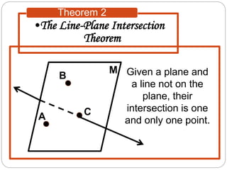 •The Line-Plane Intersection
Theorem
Theorem 2
Given a plane and
a line not on the
plane, their
intersection is one
and only one point.A
B
M
 