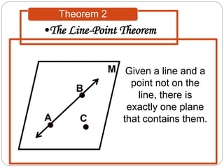 •The Line-Point Theorem
Theorem 2
Given a line and a
point not on the
line, there is
exactly one plane
that contains them.A
B
M
 