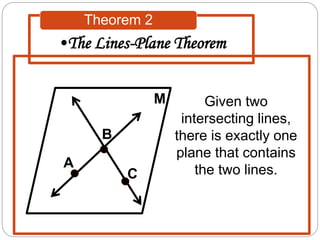 •The Lines-Plane Theorem
Theorem 2
Given two
intersecting lines,
there is exactly one
plane that contains
the two lines.A
B
M
 