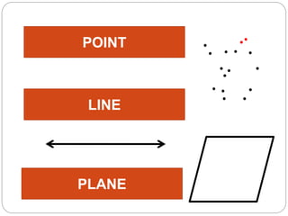 POINT
LINE
PLANE
 