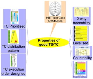 HBT Test Case      2-way
                       Architecture
                                      traceability
 TC Prioritised


                  Properties of
                  good TS/TC          Levelised
TC distribution
   pattern

                                      Countability


 TC execution
order designed
                                      Grouped by test types
 