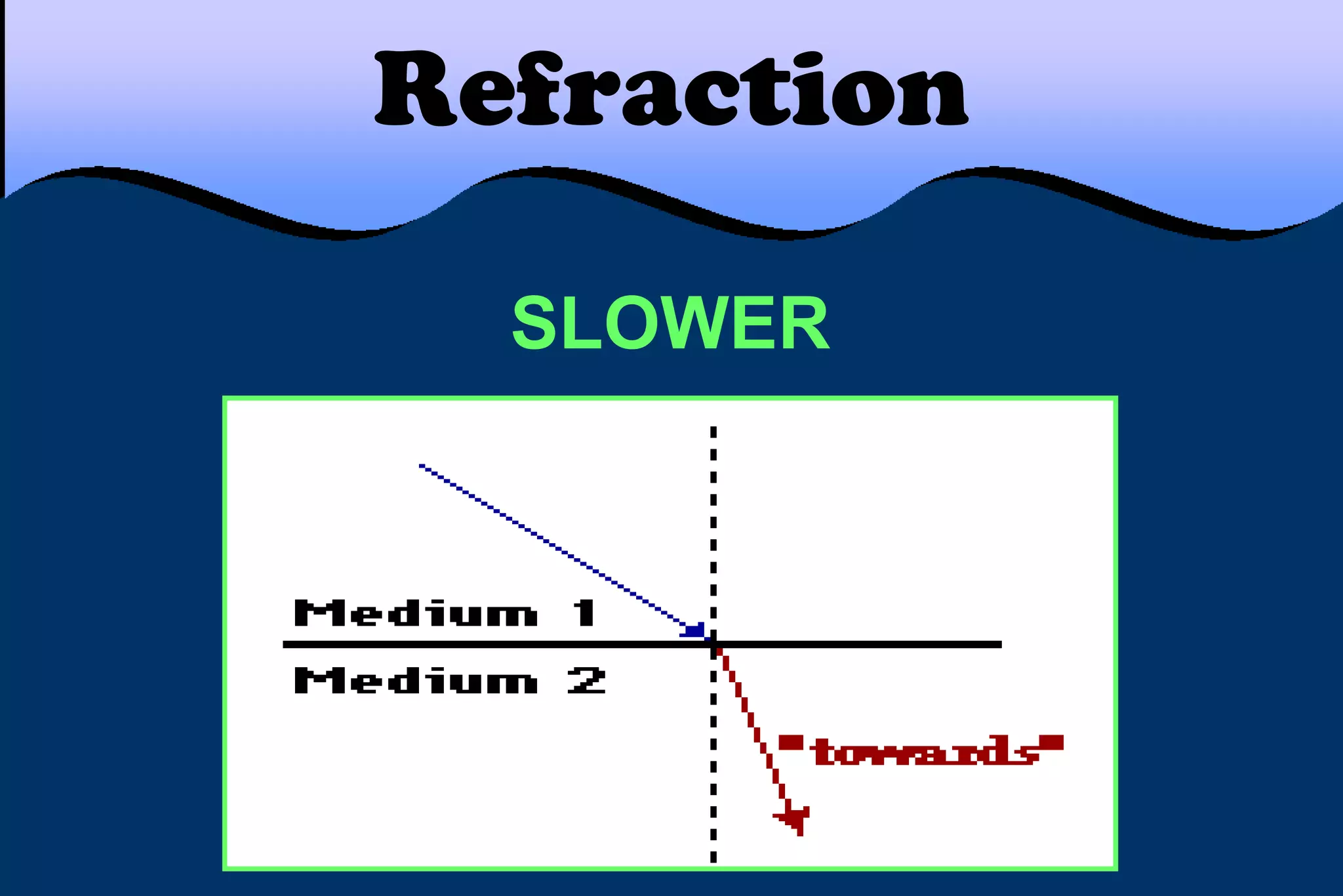 Refraction
SLOWER
 