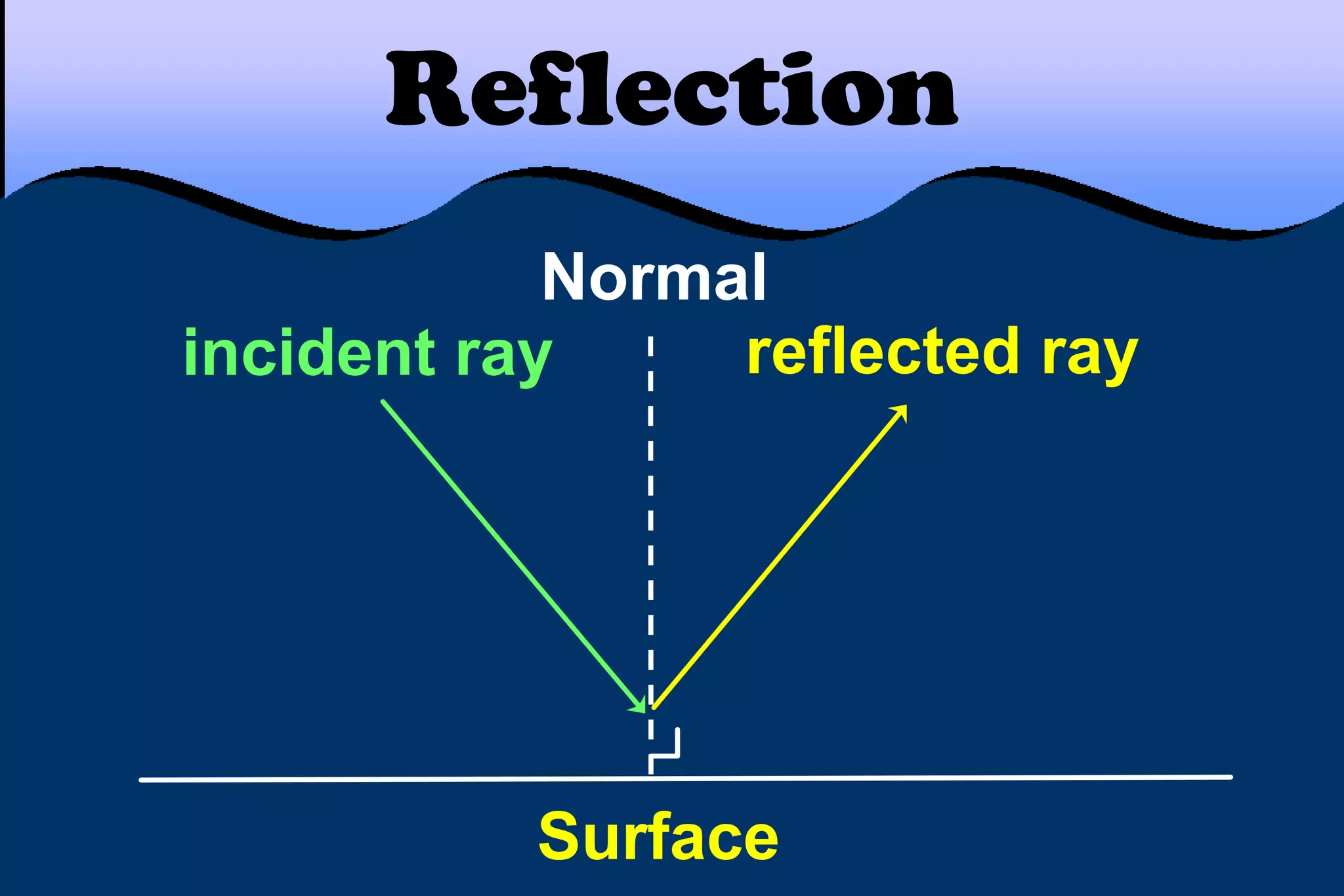 Reflection
incident ray reflected ray
Normal
Surface
 