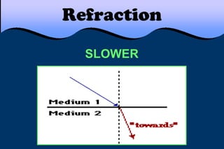 Slow Reflection Properties of light | PPTX