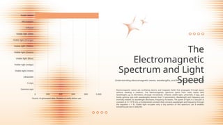 Electromagnetic waves are oscillating electric and magnetic fields that propagate through space
without needing a medium. The electromagnetic spectrum spans from radio waves with
wavelengths up to kilometers, through microwaves, infrared, visible light, ultraviolet, X-rays, and
finally gamma rays with wavelengths shorter than 10 picometers. Wavelength and frequency are
inversely related: as wavelength decreases, frequency increases. The speed of light in a vacuum is
constant at 3 × 10^8 m/s, a fundamental constant that connects wavelength and frequency through
the equation c = fλ. Visible light occupies only a tiny portion of this spectrum, yet it enables
everything we see in daily life.
The
Electromagnetic
Spectrum and Light
Speed
Understanding electromagnetic waves, wavelengths, and the constant speed of light
 