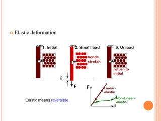  Elastic deformation
 