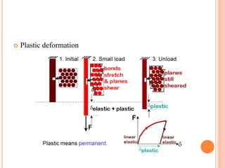  Plastic deformation
 