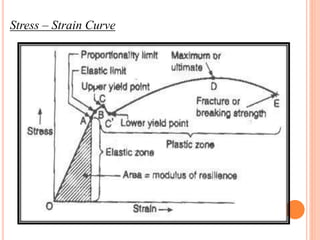 Stress – Strain Curve
 