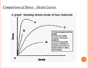 Comparison of Stress – Strain Curves
 