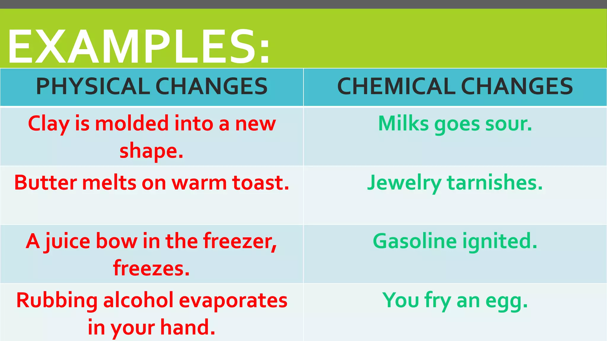 EXAMPLES:
PHYSICAL CHANGES CHEMICAL CHANGES
Clay is molded into a new
shape.
Milks goes sour.
Butter melts on warm toast. Jewelry tarnishes.
A juice bow in the freezer,
freezes.
Gasoline ignited.
Rubbing alcohol evaporates
in your hand.
You fry an egg.
 