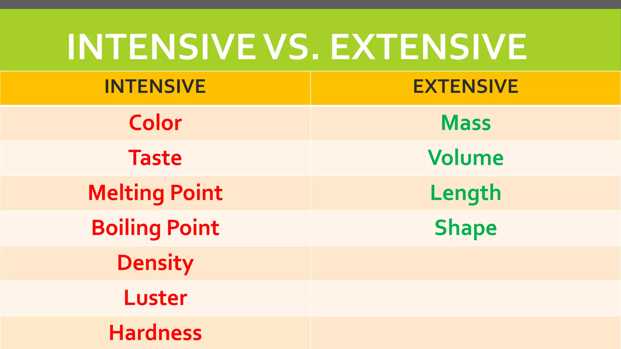INTENSIVEVS. EXTENSIVE
INTENSIVE EXTENSIVE
Color Mass
Taste Volume
Melting Point Length
Boiling Point Shape
Density
Luster
Hardness
 