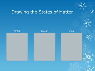Drawing the States of Matter
Solid Liquid Gas
 