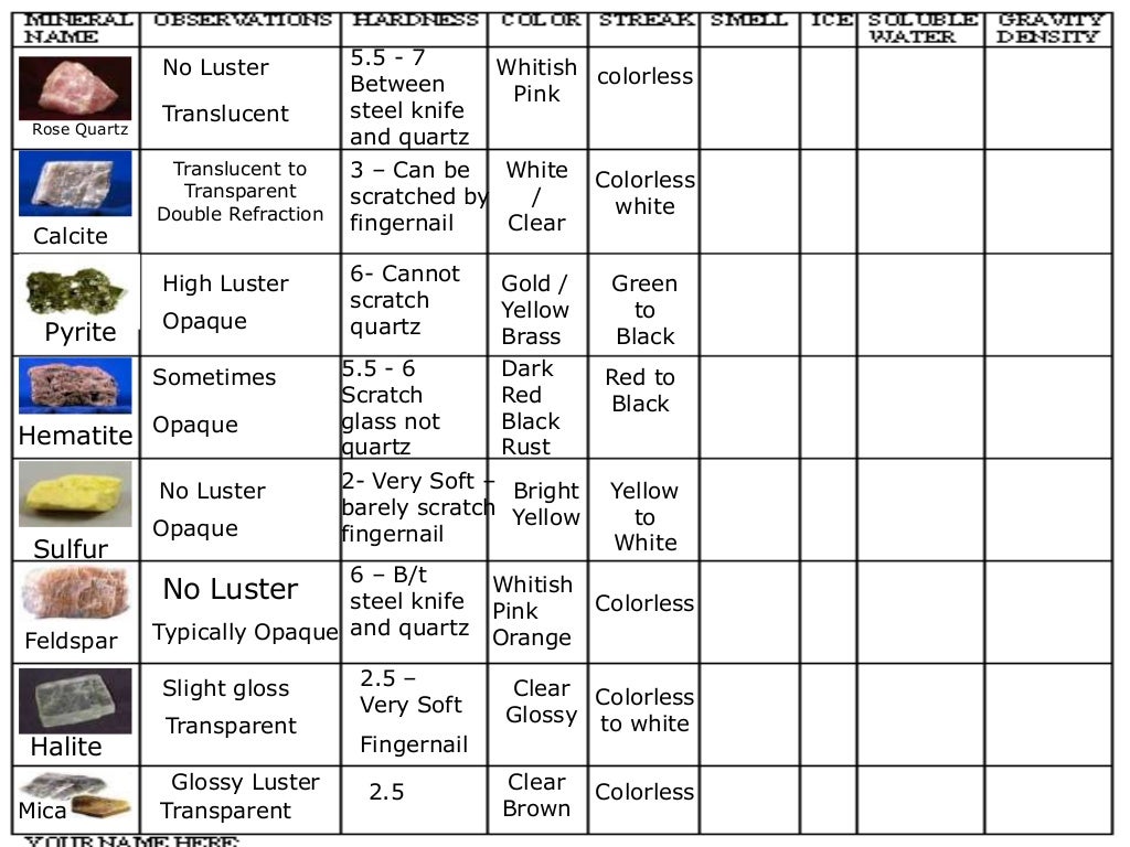 Properties of Minerals Earth Science Lesson PowerPoint, Lab Activity