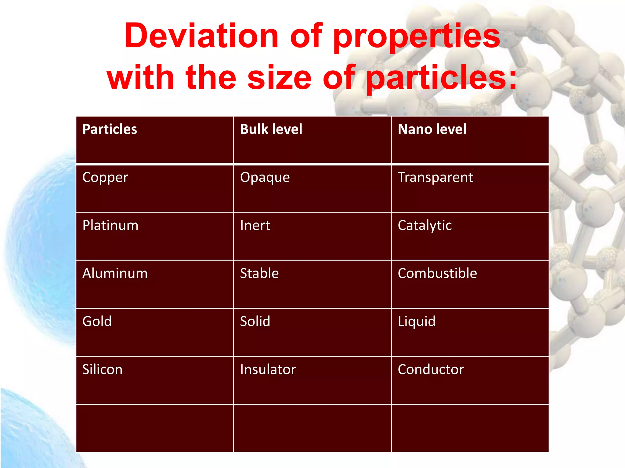 Deviation of properties
with the size of particles:
Particles Bulk level Nano level
Copper Opaque Transparent
Platinum Inert Catalytic
Aluminum Stable Combustible
Gold Solid Liquid
Silicon Insulator Conductor
 
