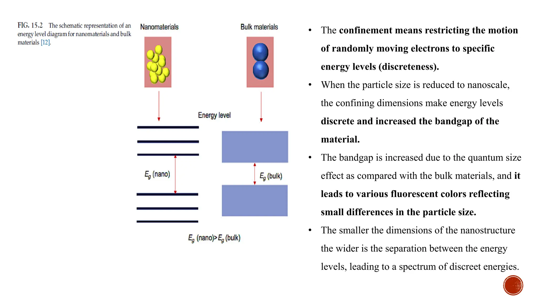• The confinement means restricting the motion
of randomly moving electrons to specific
energy levels (discreteness).
• When the particle size is reduced to nanoscale,
the confining dimensions make energy levels
discrete and increased the bandgap of the
material.
• The bandgap is increased due to the quantum size
effect as compared with the bulk materials, and it
leads to various fluorescent colors reflecting
small differences in the particle size.
• The smaller the dimensions of the nanostructure
the wider is the separation between the energy
levels, leading to a spectrum of discreet energies.
 