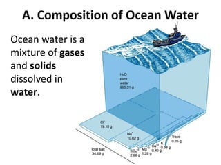 A. Composition of Ocean Water
Ocean water is a
mixture of gases
and solids
dissolved in
water.
 