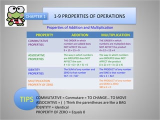 CHAPTER 1
   CHAPTER 1           1-9 PROPERTIES OF OPERATIONS
                  Properties of Addition and Multiplication
        PROPERTY                  ADDITION               MULTIPLICATION
    COMMUTATIVE             THE ORDER in which          THE ORDER in which
    PROPERTIES              numbers are added does      numbers are multiplied does
                            NOT AFFECT the sum          NOT AFFECT the product
                            9 + 15 = 15 + 9             4 x 12 = 12 x 4
    ASSOCIATIVE             The way in which numbers    The way in which numbers
    PROPERTIES              are GROUPED does NOT        are GROUPED does NOT
                            AFFECT the sum              AFFECT the product
                            4 + (5 + 6) = (4 + 5) + 6   (3 x 2) x 4 = 3 x (2 x 4)
    IDENTITY                The SUM of any number and   The PRODUCT of any number
    PROPERTIES              ZERO is that number         and ONE is that number
                            567 + 0 = 567               422 x 1 = 422
    MULTIPLICATION                                      The PRODUCT of any number
    PROPERTY OF ZERO                                    and ZERO is ZERO
                                                        389 x 0 = 0




TIPS COMMUTATIVE(=)Conmutareparentheses are like a BAG
TIPS ASSOCIATIVE = Think the = TO CHANGE… TO MOVE

         IDENTITY = Identical
         PROPERTY OF ZERO = Equals 0
 