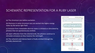 SCHEMATIC REPRESENTATION FOR A RUBY LASER
(a) The chromium ions before excitation.
(b) Electrons in some chromium ions are excited into higher energy
states by the xenon light flash.
(c) Emission from metastable electron states is initiated or stimulated by
photons that are spontaneously emitted.
(d) Upon reflection from the silvered ends, the photons continue to
stimulate emissions as they traverse the rod length.
(e) The coherent and intense beam is finally emitted through the
partially silvered end.
19
 