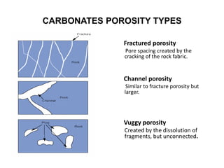 Porosity Types In Rocks Properties of reservoir rocks | PPTX