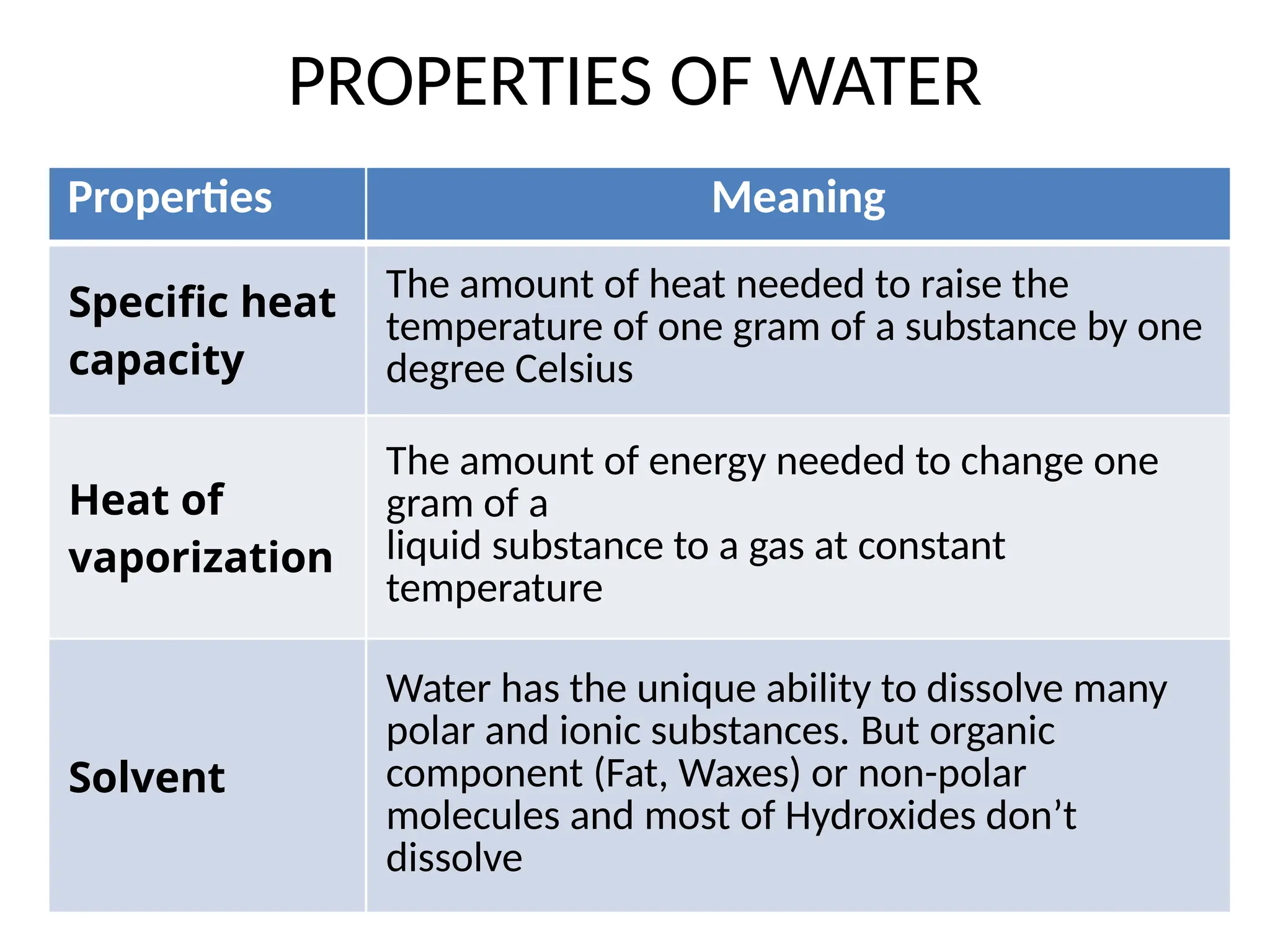 PROPERTIES OF WATER
Properties Meaning
Specific heat
capacity
The amount of heat needed to raise the
temperature of one gram of a substance by one
degree Celsius
Heat of
vaporization
The amount of energy needed to change one
gram of a
liquid substance to a gas at constant
temperature
Solvent
Water has the unique ability to dissolve many
polar and ionic substances. But organic
component (Fat, Waxes) or non-polar
molecules and most of Hydroxides don’t
dissolve
 
