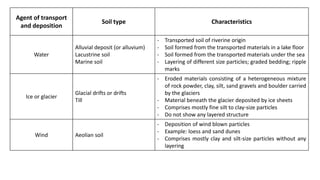 Agent of transport
and deposition
Soil type Characteristics
Water
Alluvial deposit (or alluvium)
Lacustrine soil
Marine soil
- Transported soil of riverine origin
- Soil formed from the transported materials in a lake floor
- Soil formed from the transported materials under the sea
- Layering of different size particles; graded bedding; ripple
marks
Ice or glacier
Glacial drifts or drifts
Till
- Eroded materials consisting of a heterogeneous mixture
of rock powder, clay, silt, sand gravels and boulder carried
by the glaciers
- Material beneath the glacier deposited by ice sheets
- Comprises mostly fine silt to clay-size particles
- Do not show any layered structure
Wind Aeolian soil
- Deposition of wind blown particles
- Example: loess and sand dunes
- Comprises mostly clay and silt-size particles without any
layering
 