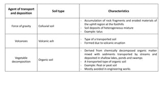 Agent of transport
and deposition
Soil type Characteristics
Force of gravity Colluvial soil
- Accumulation of rock fragments and eroded materials of
the uphill region at the foothills
- Soil deposits of heterogeneous mixture
- Example: talus
Volcanoes Volcanic ash
- Type of a transported soil
- Formed due to volcanic eruption
Vegetable
decomposition
Organic soil
- Derived from chemically decomposed organic matter
mixed with sediments transported by streams and
deposited in shallow lakes, ponds and swamps
- A transported type of organic soil
- Example: Peat or peat soil
- Mostly avoided in engineering works
 
