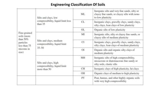 Engineering Classification Of Soils
 