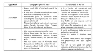 Type of soil Geographic spread in India Characteristics of the soil
Alluvial Soil
- Covers nearly 40% of the land area of the
country
- A large tract of India extending from Assam
to Punjab is covered by alluvia soil
- Considerable parts of peninsular India,
including the coastal plains and river deltas
contain alluvial soil
- The northern alluvial tract extends over many
states—Punjab, Haryana, Uttar Pradesh,
Bihar, Orissa, West Bengal, and Assam
- It is a riverine soil transported and
deposited by numerous rivers of India
- Contains fine sediment of silt and clay
- Deficient in nitrogen but rich in potash
- Khaddar – recent deposit of alluvial soil
- Bhangar – old alluvium soil
- Very fertile soil and respond well to
moisture and fertilizers
- Well suited for cultivation of jute, rice,
wheat, sugarcane, and oilseeds
Black Soil
- Also known as black cotton soil or regur
- Mainly found over the Deccan trap areas
including Maharashtra, Madhya Pradesh,
Gujarat, Andhra Pradesh, and parts of Tamil
Nadu
- The river valley areas of Narmada, Tapti,
Godavari, and Krishna also contain this soil
- It occupies about 16.6% of the total land
cover of the country
- It swells and becomes sticky when wet
and shrinks when dried
- During dry season, it develops wide
cracks
- It contains small potash, low nitrogen,
and phosphorous and lacks organic
matter
- This soil is very good for cotton
cultivation and hence the name; also for
tobacco, sugarcane and oilseeds
 