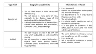 Type of soil Geographic spread in India Characteristics of the soil
Lateritic Soil
- This soil covers an area of nearly 2.4 lakh km2
of the country
- The soil occurs in many parts of India,
especially in the Deccan traps of the
peninsula and Khondalites of Orissa
- It also occupies large areas of Western Ghats,
Eastern Ghats, Rajmahal Hills, Maharashtra,
Karnataka, Kerala, and West Bengal
- It is a porous soil
- Lateritic soil is poor in lime and magnesia
and deficient in nitrogen
- It is deep brown to red in colour due to
the presence of iron oxide
- The soil is less fertile
- It is suitable only for special crops such as
tapioca and cashew nuts
- It is also good for plantation of tea,
coffee, coconut, rubber, and even millet
with the use of fertilizers
Red Soil
- This soil occupies an area of 3.5 lakh km2
area, which is about 10 per cent area of the
country
- Red soil is prevalent in areas of Maharashtra,
Gujarat, Tamil Nadu, Andhra Pradesh,
Karnataka, Orissa, Bundelkhand, and Chota
Nagpur plateau
- The soil is deficient in nitrogen, humus,
and phosphorous but rich in potash
- It is a fertile soil
- Soil is suitable for cultivation of pulses,
millets, linseeds, tobacco
 