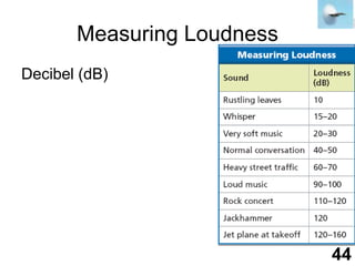 Measuring LoudnessDecibel (dB)44