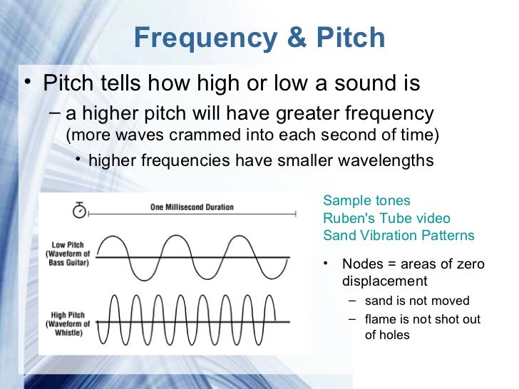 Properties of Sound