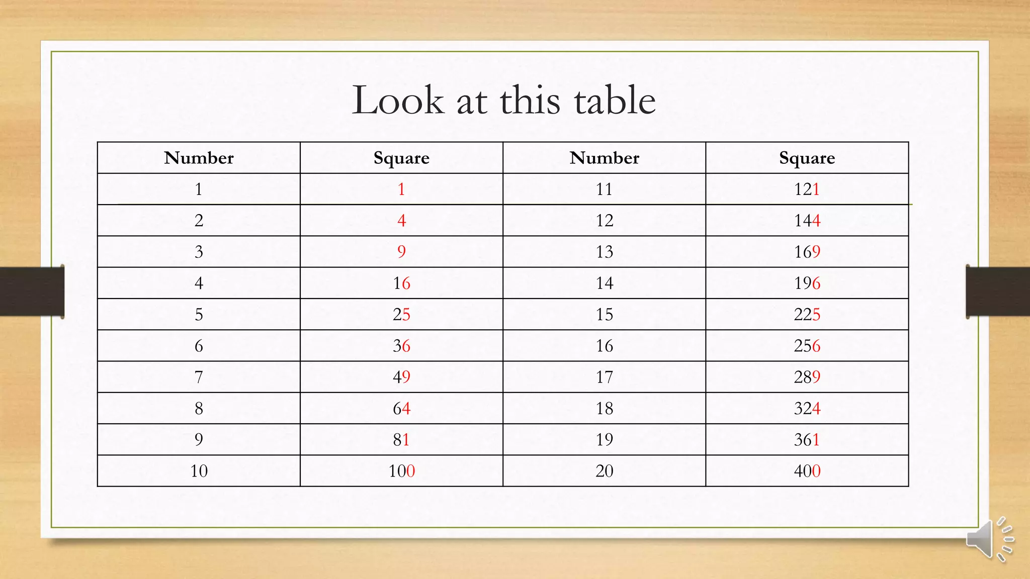 Look at this table
Number Square Number Square
1 1 11 121
2 4 12 144
3 9 13 169
4 16 14 196
5 25 15 225
6 36 16 256
7 49 17 289
8 64 18 324
9 81 19 361
10 100 20 400