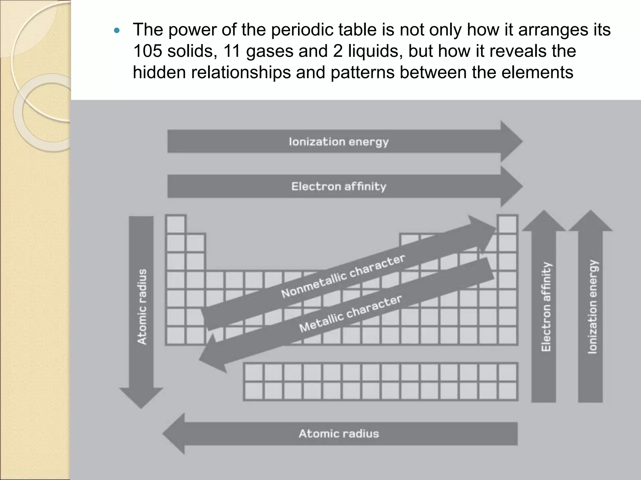  The power of the periodic table is not only how it arranges its
105 solids, 11 gases and 2 liquids, but how it reveals the
hidden relationships and patterns between the elements
 