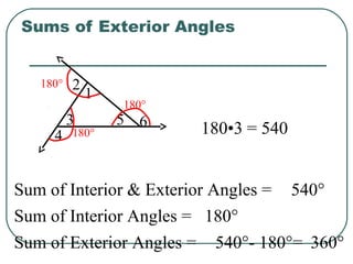 Sum of Interior Angles =
Sum of Interior & Exterior Angles =
180°
1
2
3
4
5 6
180°
180°
180°
540°
Sum of Exterior Angles = 360°540°- 180°=
Sums of Exterior Angles
180•3 = 540
 