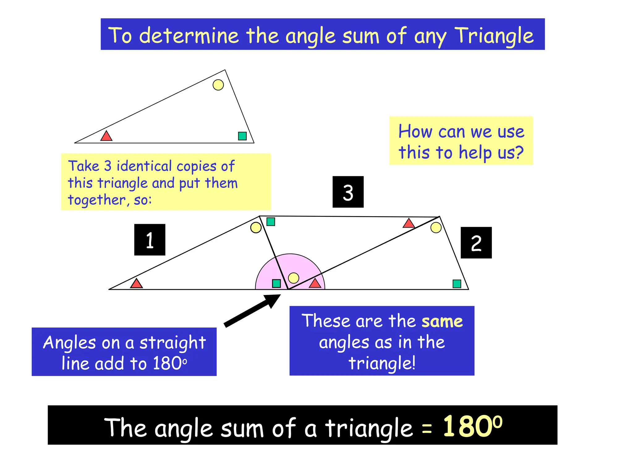 To determine the angle sum of any Triangle
Take 3 identical copies of
this triangle and put them
together, so:
1
3
2
How can we use
this to help us?
Angles on a straight
line add to 180o
These are the same
angles as in the
triangle!
The angle sum of a triangle = 1800
 