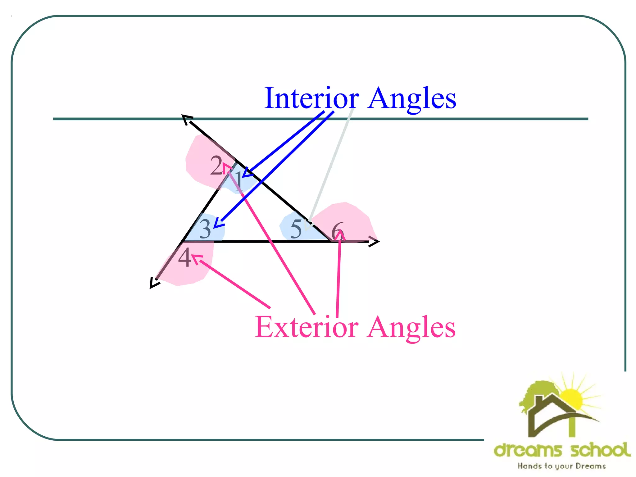 1
2
3
4
5 6
Exterior Angles
Interior Angles
 
