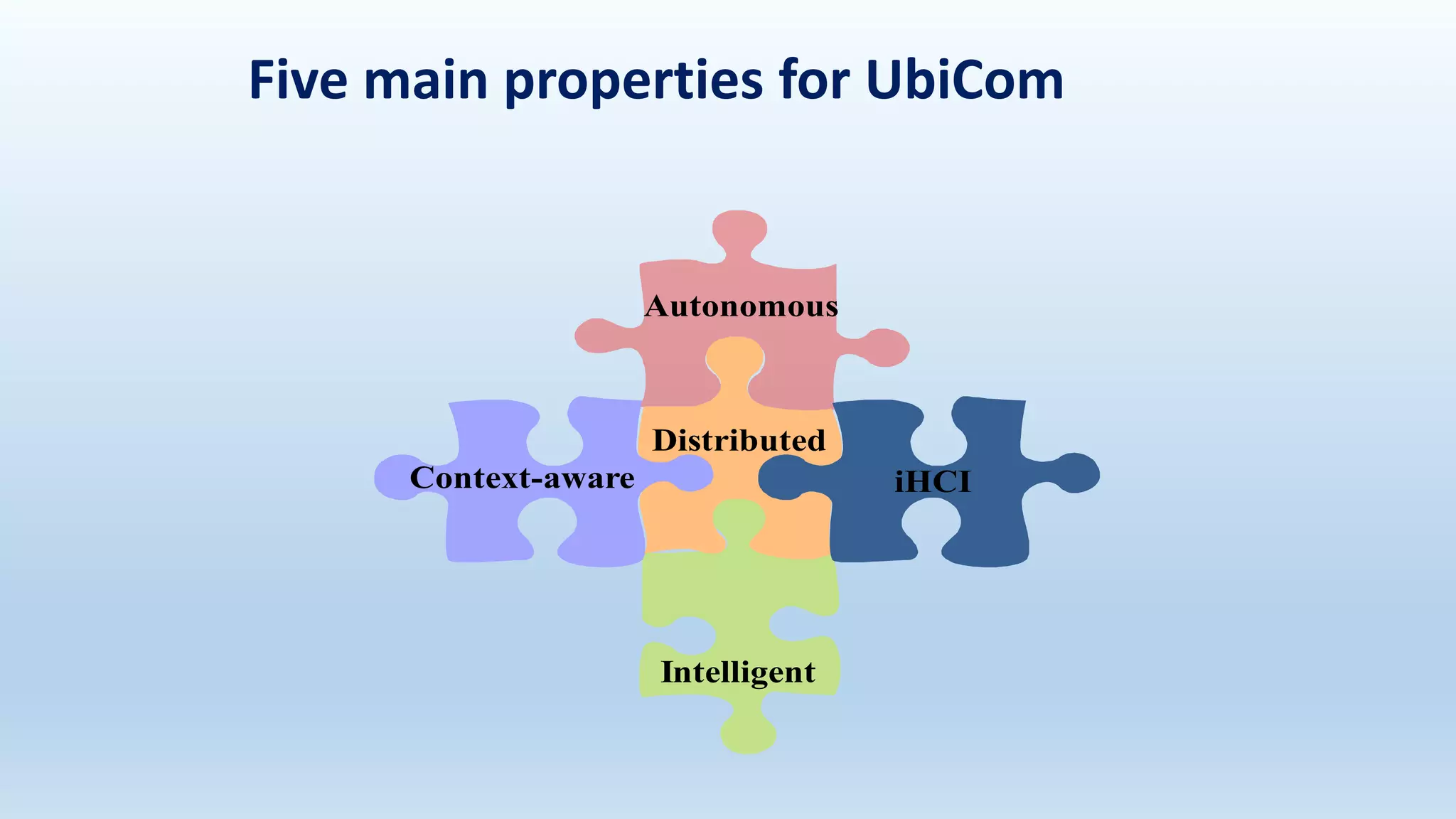 Five main properties for UbiCom
Intelligent
Context-aware
Autonomous
Distributed
iHCI
 