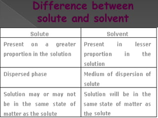 Heterogeneous Mixture : Physical states of components is different in heterogeneous mixture .Difference between solute and solvent