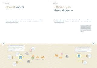 STEP 1 - The nonClonableIDTM
card fingerprint or document label is swiped
using Bilcare’s reader.
STEP 3 - Post-authentication, govermment information is retrieved against
the card. This information will be hosted at Bilcare’s site.
STEP 2 - The nonClonableIDTM
card fingerprint or document label is
authenticated at the Bilcare server.
BILCARE READER
Authentication
server housing
nonClonableIDTM
fingerprints
at Bilcare
PROPERTY
OWNER
REGISTRATION AT SRO
Server housing
the registration
details at the
SRO level - local
to SRO office
BROADBAND
INTERNET
LANUSB
Govemment server
housing the
registration details
- local at the
SRO level
DOCUMENT
SCANNER
CARD
PRINTER
BILCARE READER
Authentication
server housing
nonClonableIDTM
fingerprints
at Bilcare
ISSUE OF
REGISTRATION CARDS
PROPERTY
OWNER
Label stamp papers
with Bilcare
nonClonableIDTM
fingerprints
BROADBAND
INTERNET
LAN USB
Bilcare supplies
blank nonClonableIDTM
ID cards and labels
for stamp paper
documents
REGISTRATION
ATSRO
STEP 1 - Registration done as per the process - documents scanned and
saved in a folder at SRO (Sub Registrar Office) server.
STEP 4 - Stamp paper documents are labeled with Bilcare
nonClonableIDTM
fingerprints.
STEP 2 - The nonClonableIDTM
card is swiped and gets activated.
The barcode number of the card is linked with the folder at the SRO server.
STEP 3 - Blank nonClonableIDTM
card is customized, printed and issued.
How it works Efficiency in
due diligence
The property sales deed document will be securitized at the time of registration and a
secure property registration card will be issued, providing convenience and ownership
identity to the property owner.
This solution also provides an efficient due diligence service for property buyers/banks
with the nonClonableID™ fingerprint serving as a secure key to access ownership details
and related documents.
SOLUTION SOLUTION
The solution can also be extended
to securitizing stamp instruments
used for payment of stamp duty
and can be offered as a modular
solution with an additional stamp
paper tracking and authentication
capability.
08 09
 